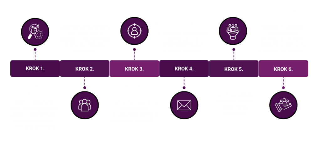 Jak wygląda proces (1)